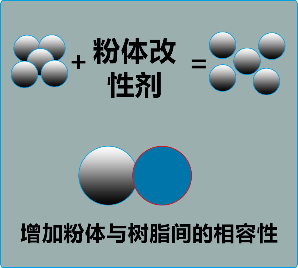 粉体改性剂对碳酸钙进行改性，增加粉体与树脂间的相容性