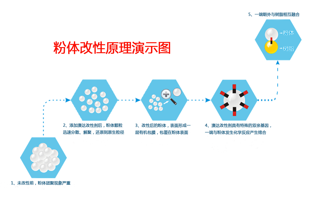 碳酸钙分散剂