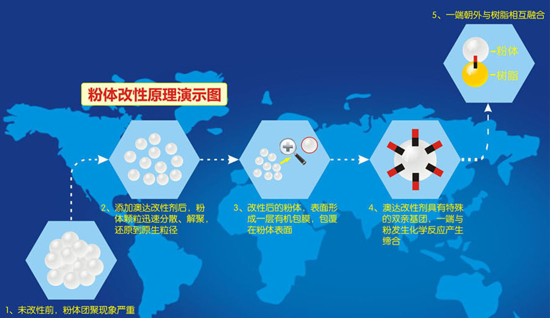 分散剂分散原理图