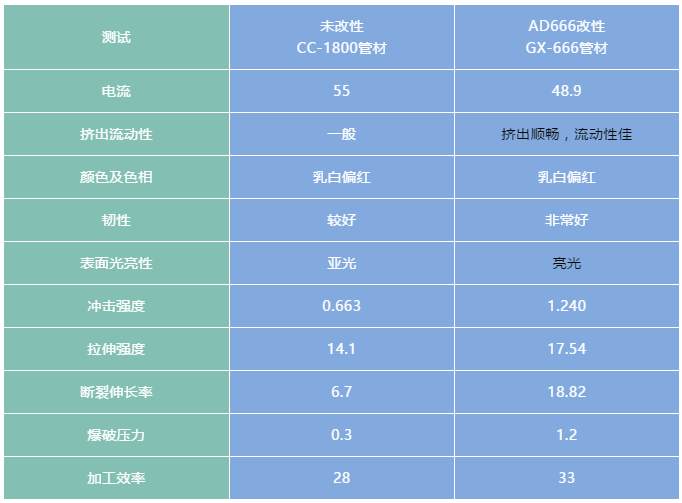 碳酸钙改性剂在PVC管案例