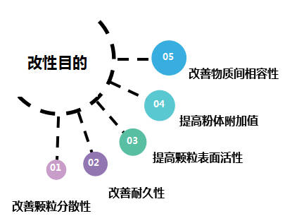 粉体改性的目的
