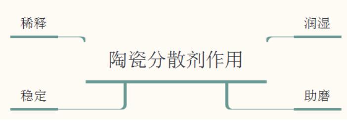 陶瓷分散剂