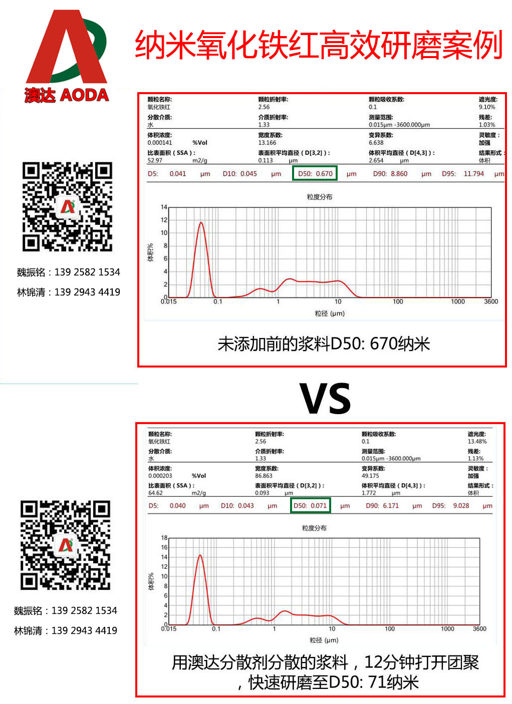 纳米氧化铁红分散剂