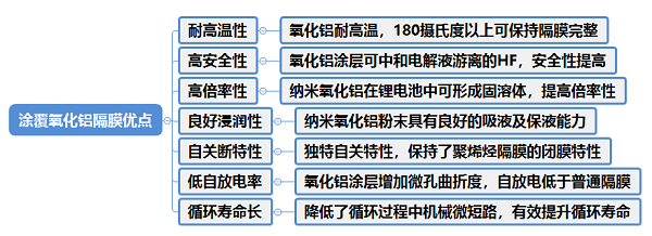 氧化铝隔膜性能特点