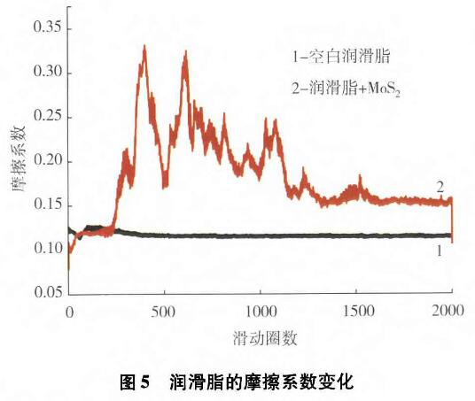 润滑脂低载荷下摩擦学性能