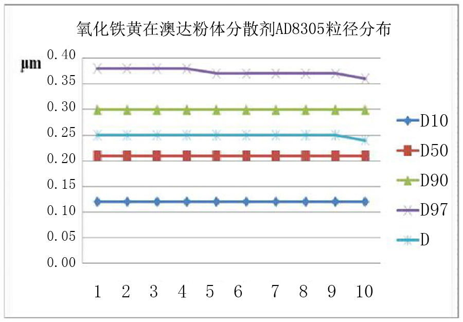 氧化铁黄分散剂